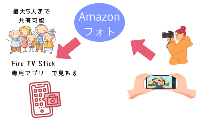 アマゾンフォト